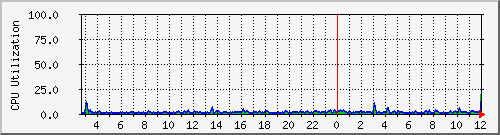 cpusum Traffic Graph