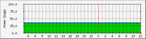 disk.home Traffic Graph