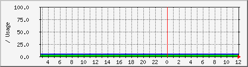 disk.root Traffic Graph