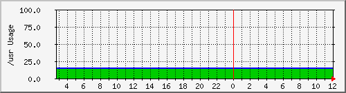 disk.usr Traffic Graph